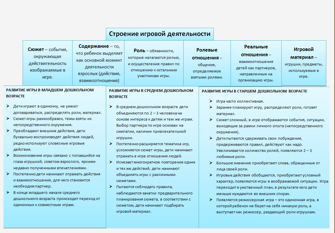 Последовательность написания плана работы воспитателя по развитию игровой деятельности детей